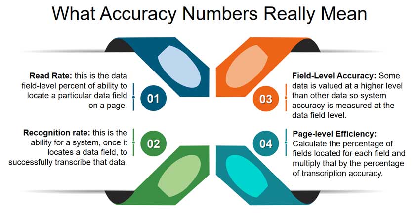 Advanced Capture As Data Science Achieving 99 Data Accuracy Blog